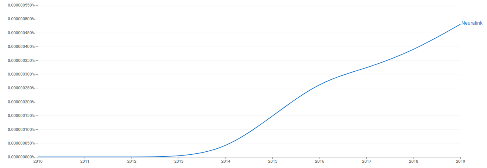 Neuralink ngram.png