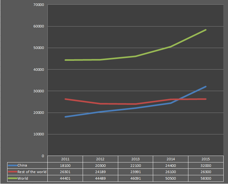 Annual aluminium production, in thausands of tons.png