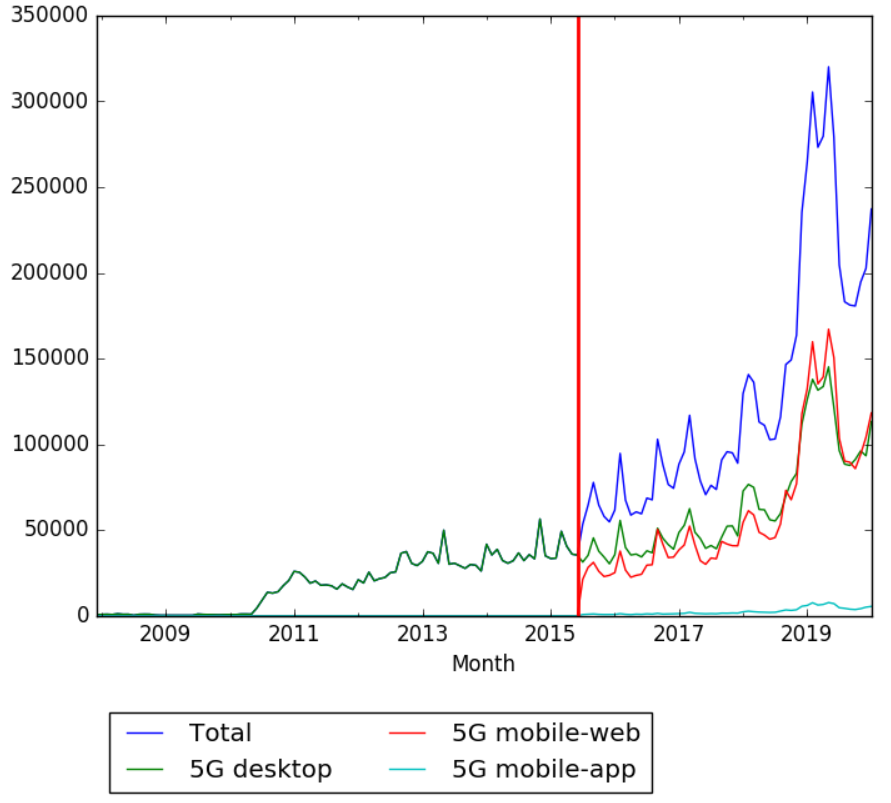 5G Wikipedia Views across devices.png