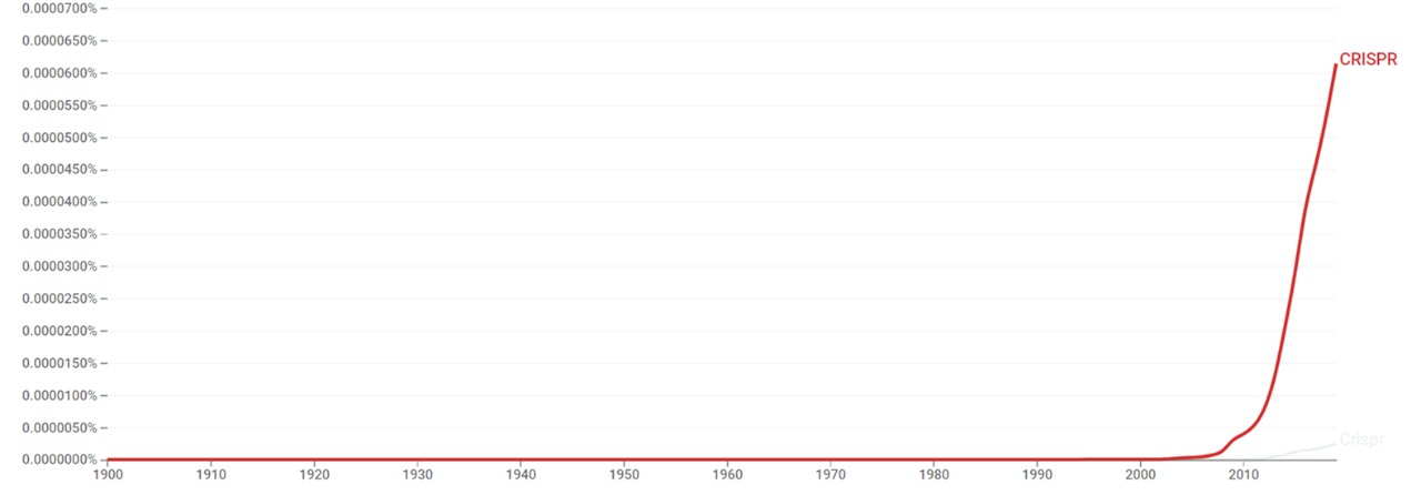 Crispr ngram.jpeg