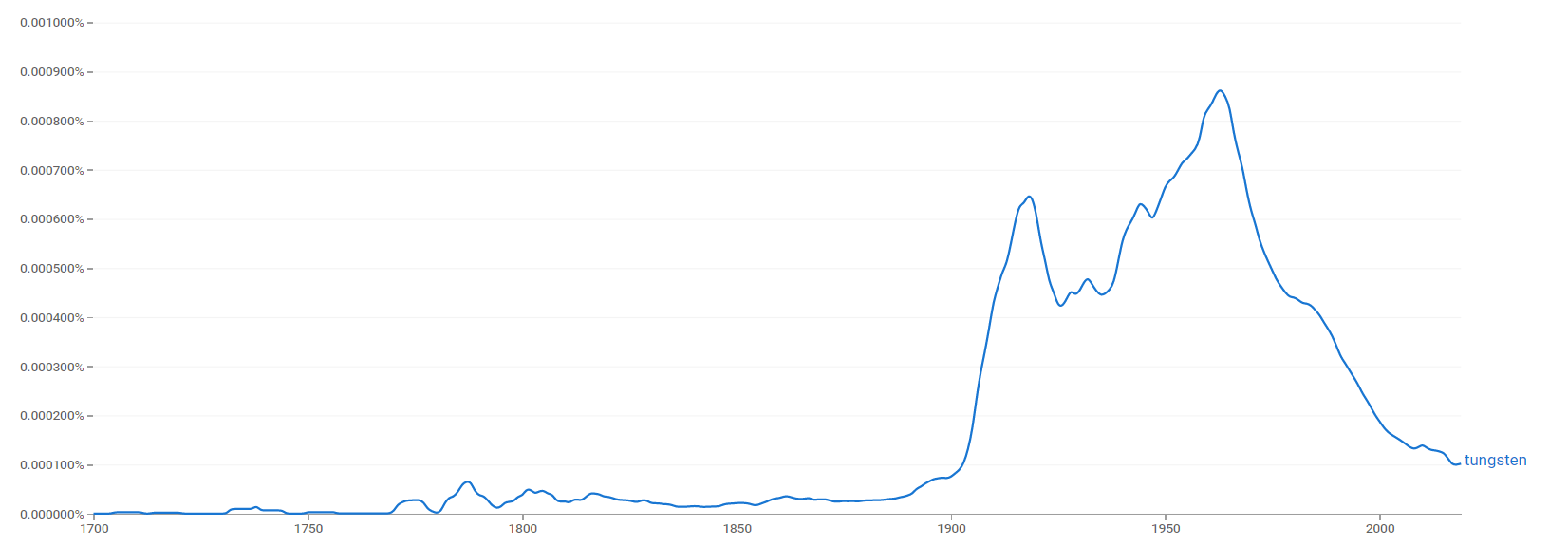 Tungsten ngram.png