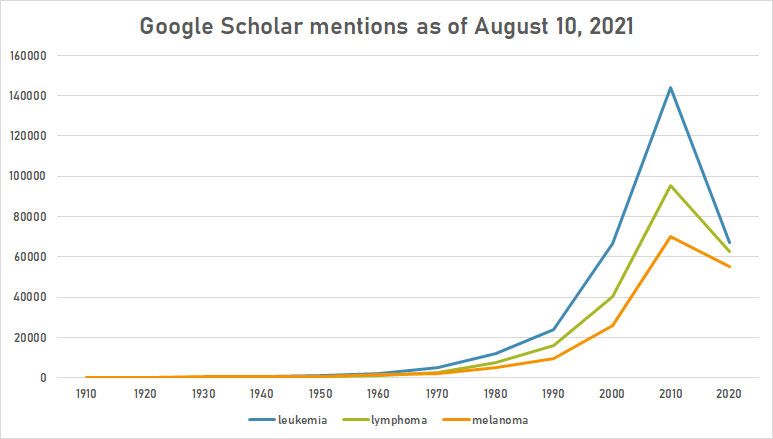 Leukemia gsch.png