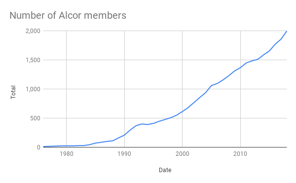 Number of Alcor members.png