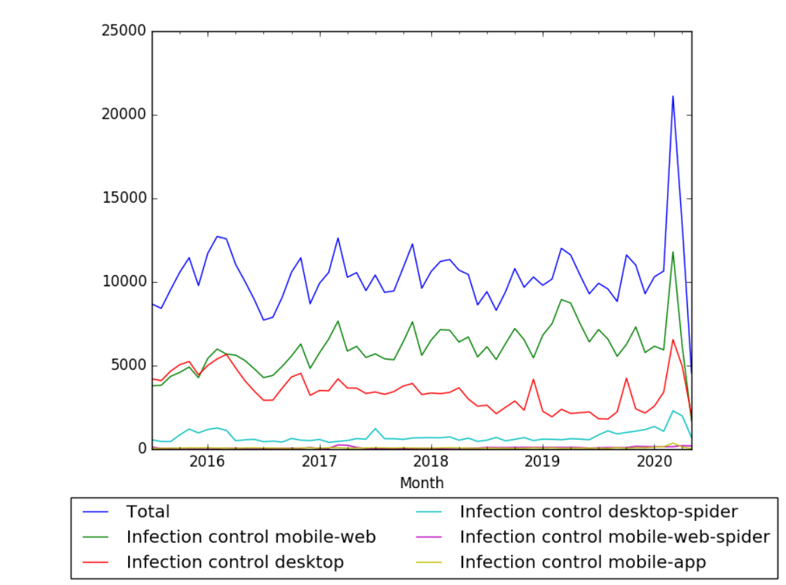 Infection Wikipedia Views.png