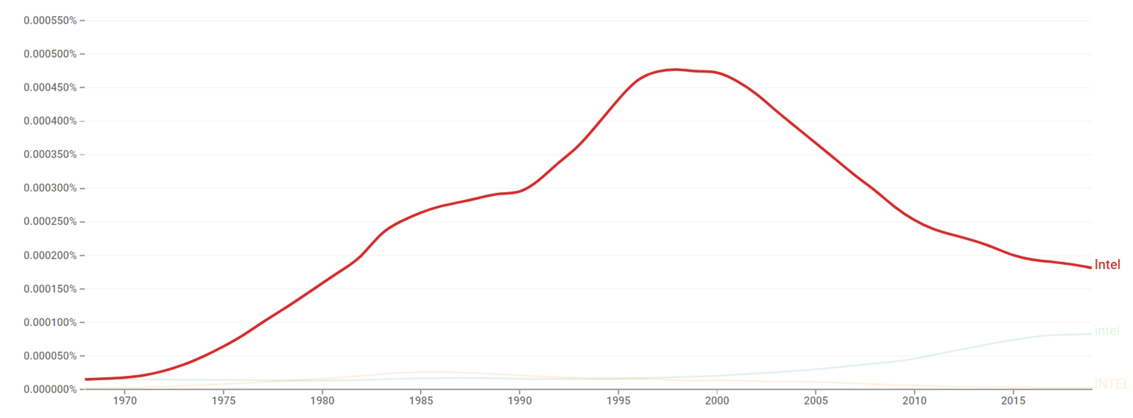 Intel ngram.png