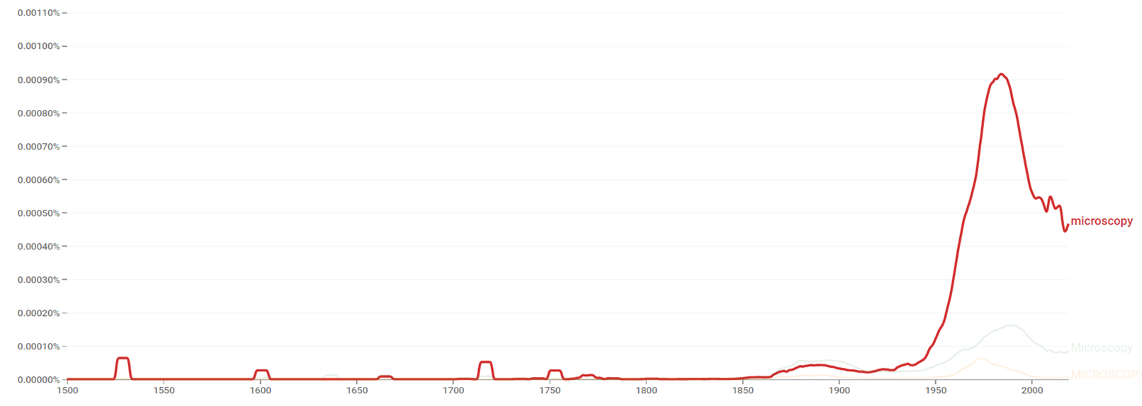 Microscopy ngram.png