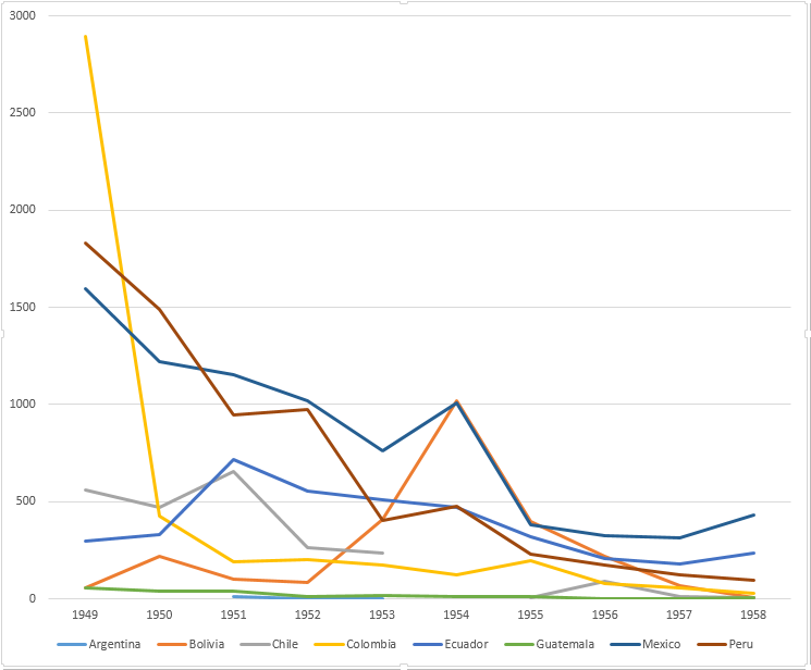 REPORTED CASES OF LOUSE-BORNE TYPHUS IN THE AMERICAS, 1949-1958.png