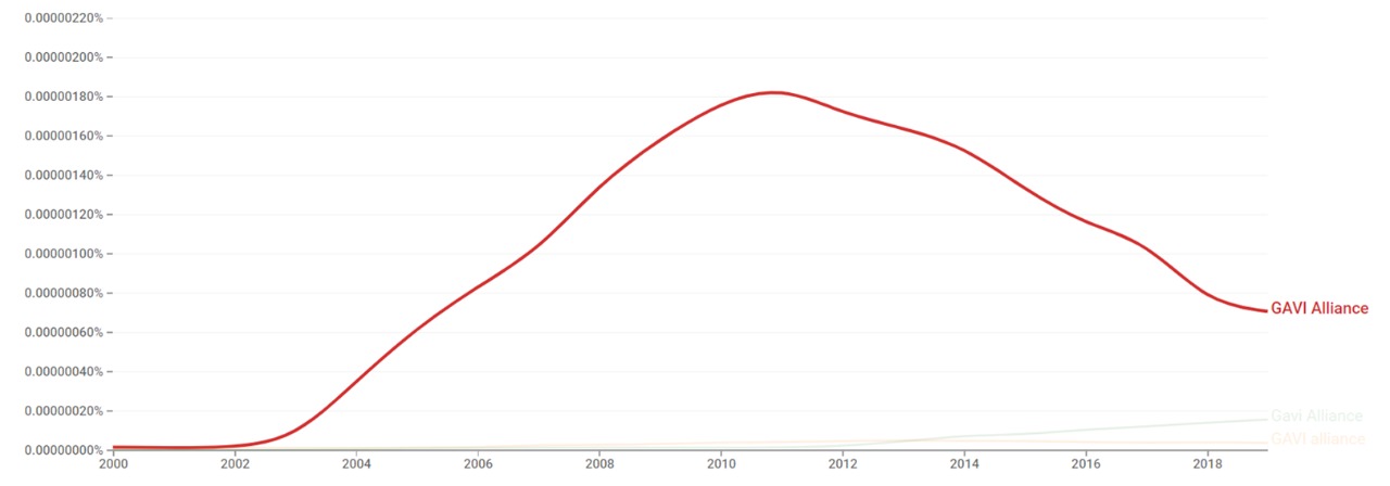 GAVI Alliance ngram.jpg