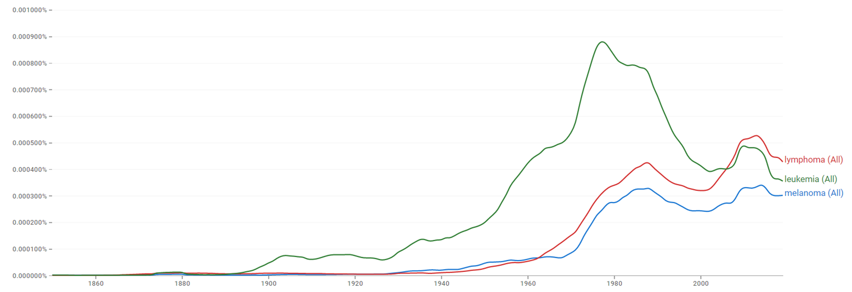 Melanoma, lymphoma, leukemia ngram.png