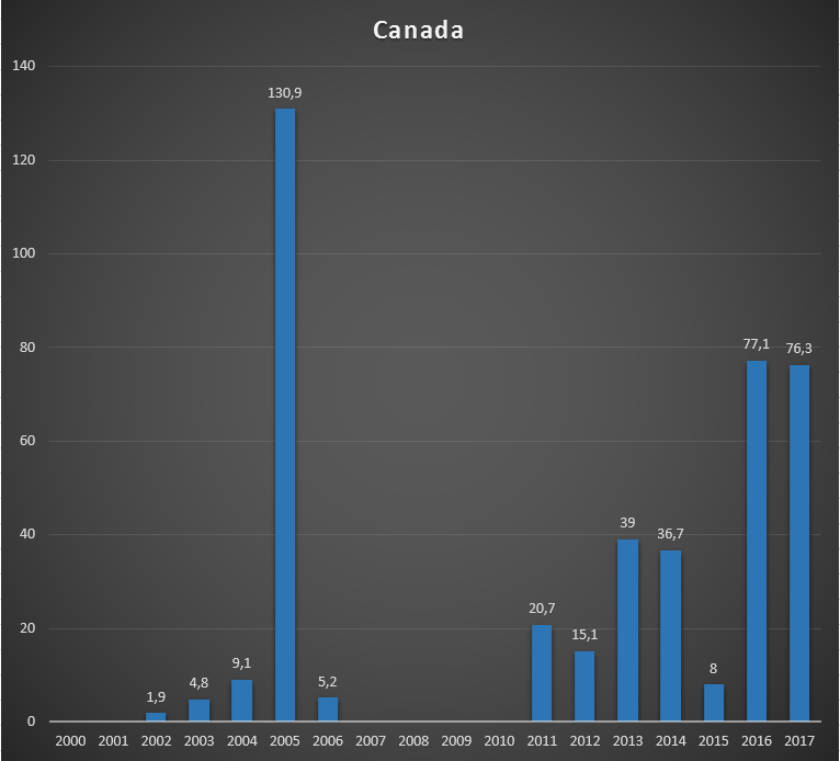 Cash received by GAVI from Canada, per year, in US$ millions..png