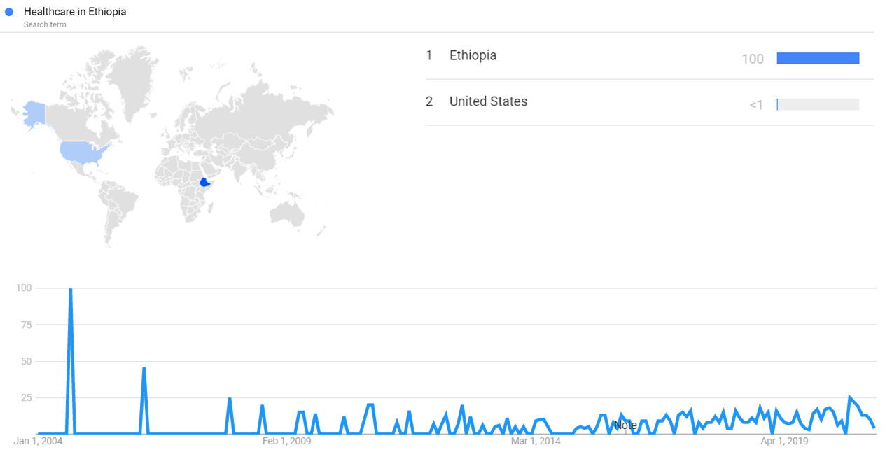 Healthcare in Ethiopia gt.png