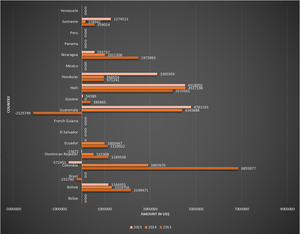 Funding for malaria control by the Global Fund in countries belonging to American WHO region, for the period 2013-2015.png