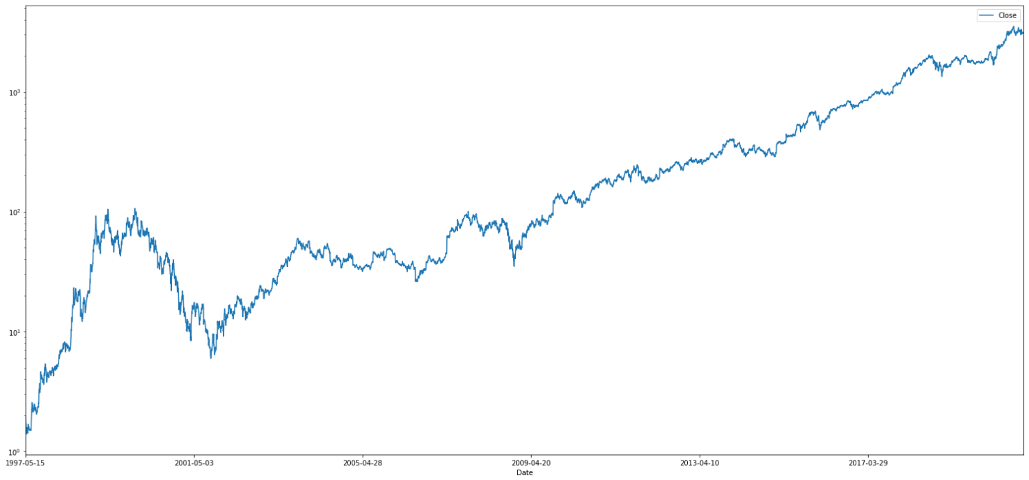 Amazon stock price logarithmic.png