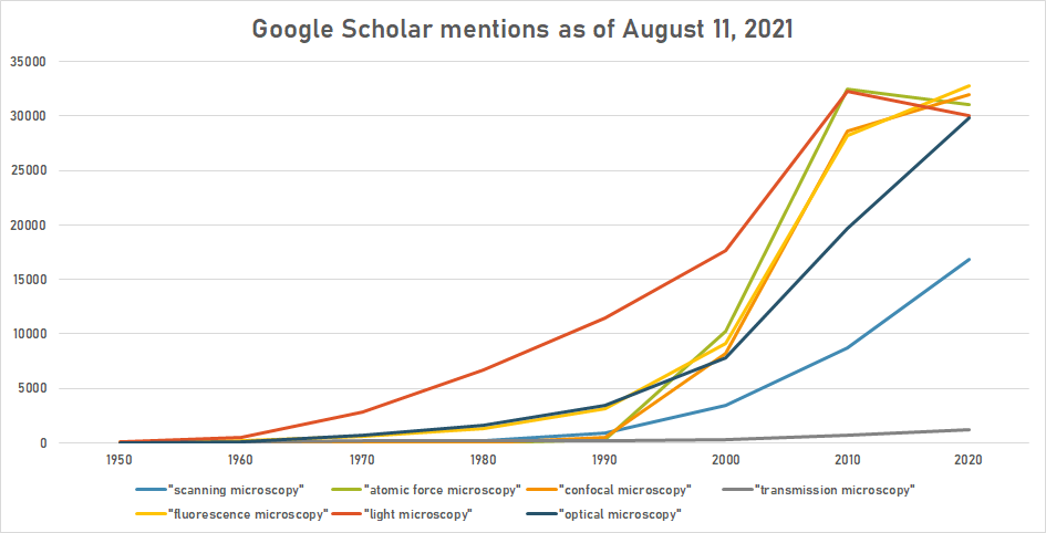 Microscopy google schoolar.png