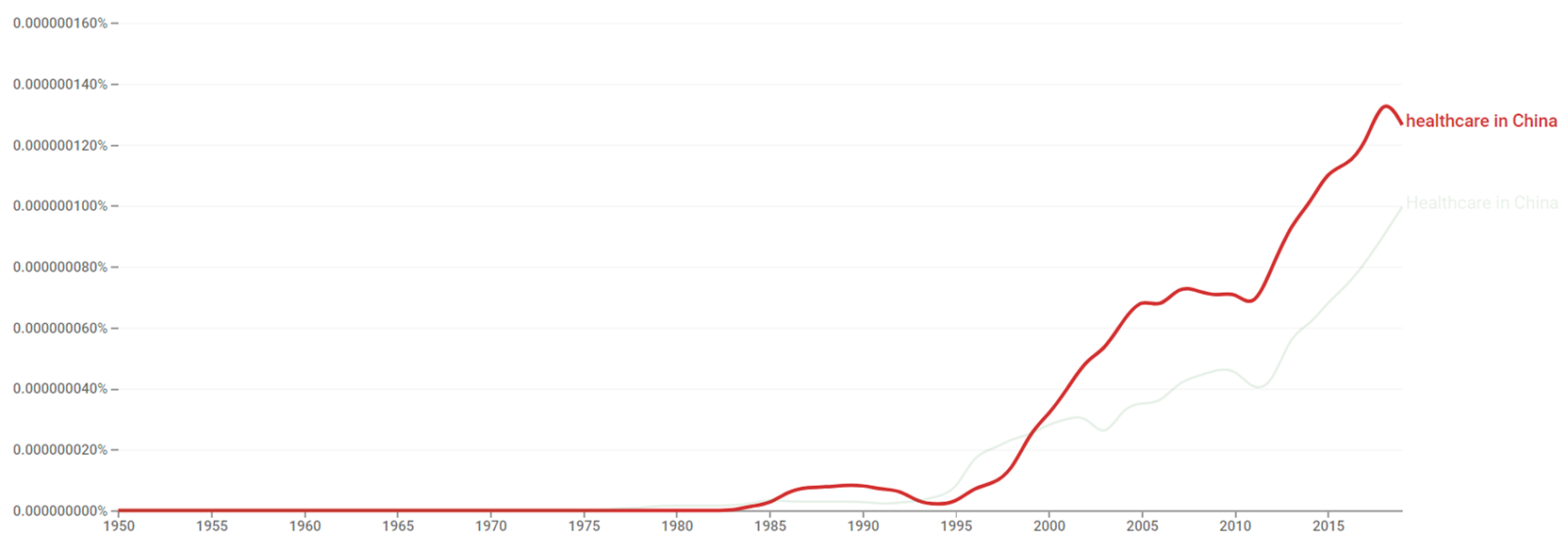 Healthcare in China ngram.png