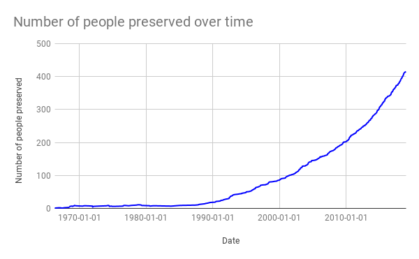 Number of people preserved over time.png