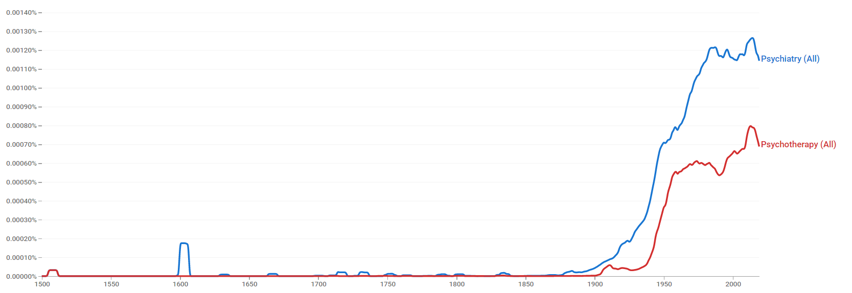 Psychiatry and Psychotherapy ngram.png