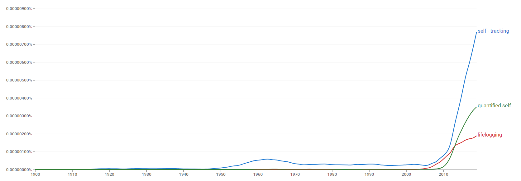 Self-tracking, lifelogging and quantified self ngram.png