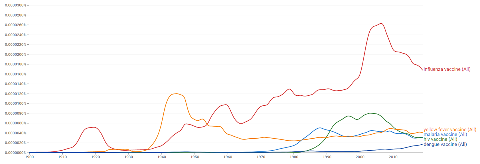 Malaria vaccine, influenza vaccine, hiv vaccine, yellow fever vaccine and dengue vaccine ngram.png