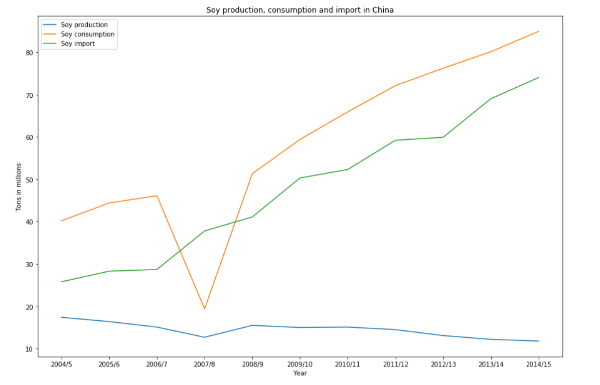 Soy production, consumption and import in China.png