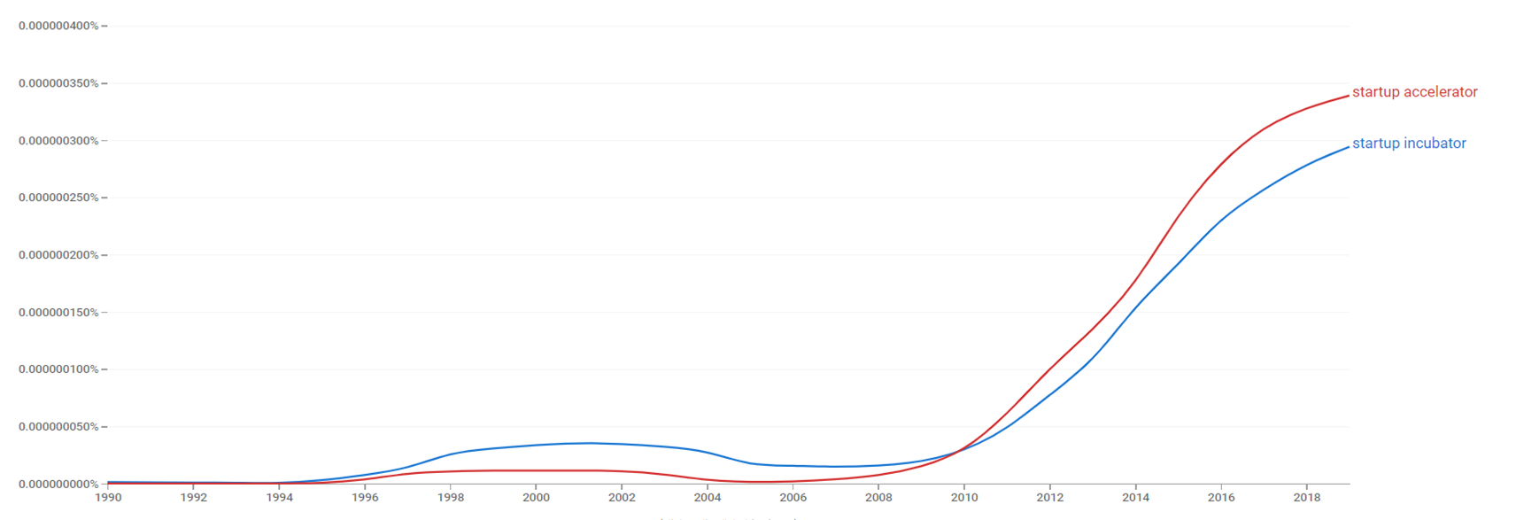 Startup incubator and startup accelerator ngram.png