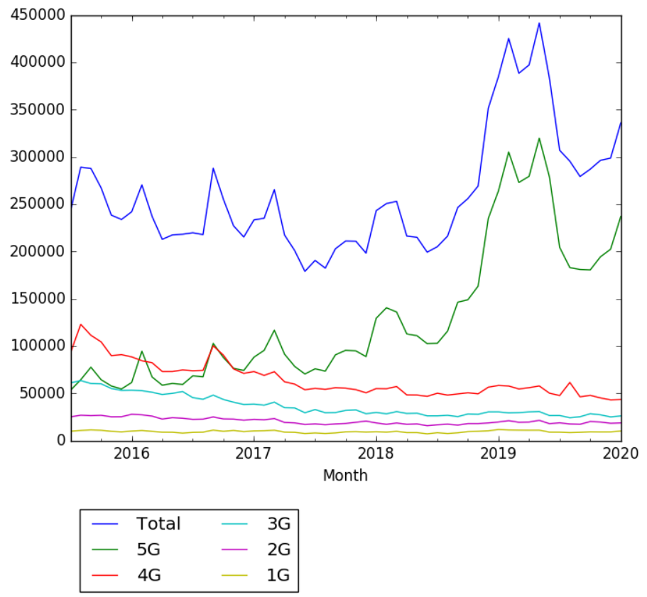 1G-5G Wikipedia Views.png