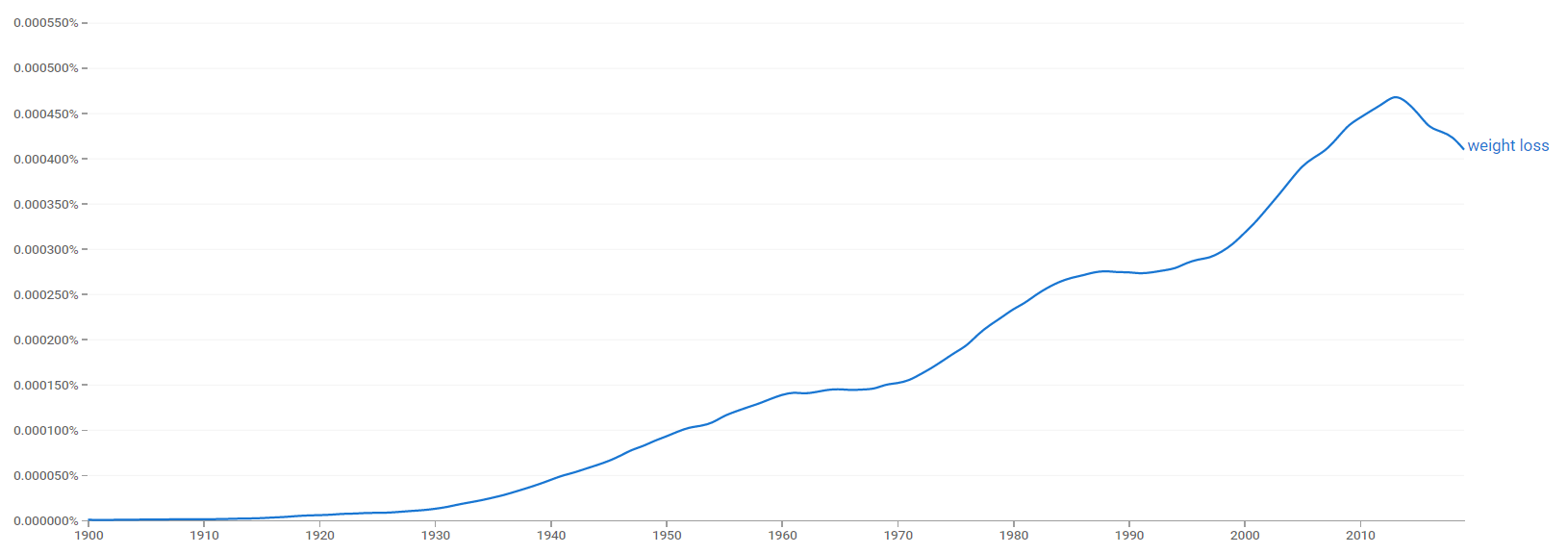 Weight loss ngram.png