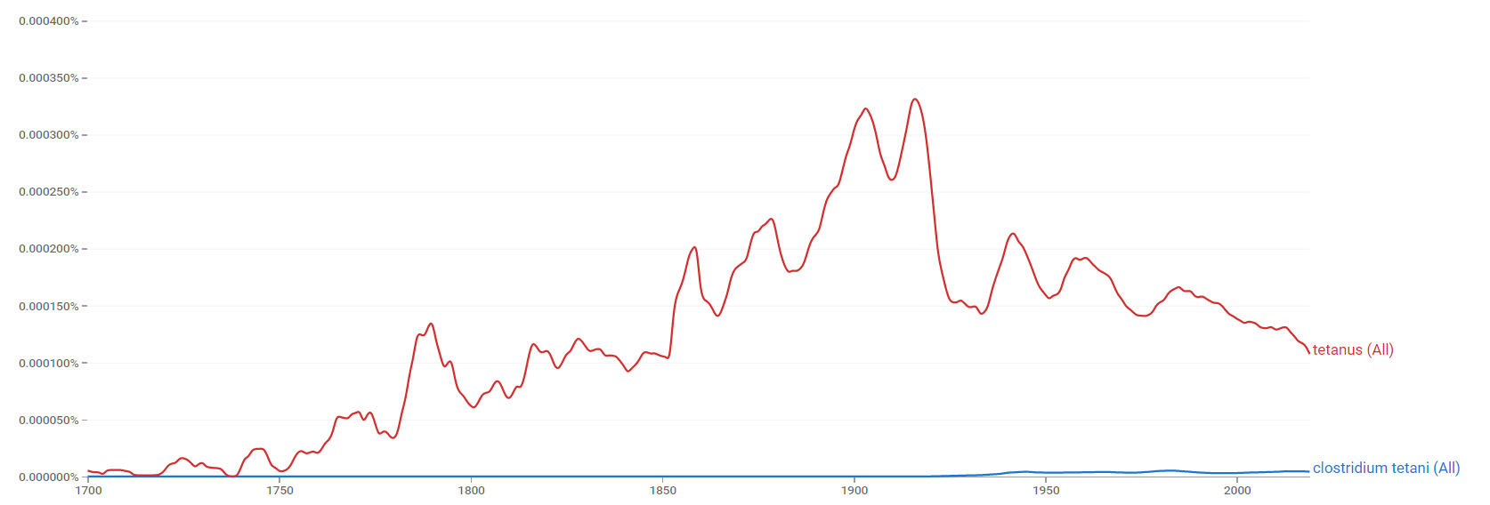 Clostridium tetani and Tetanus ngram.png