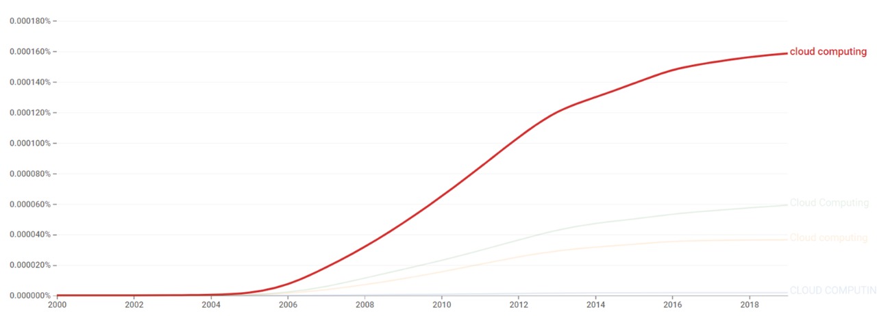 Cloud computing ngram.jpeg