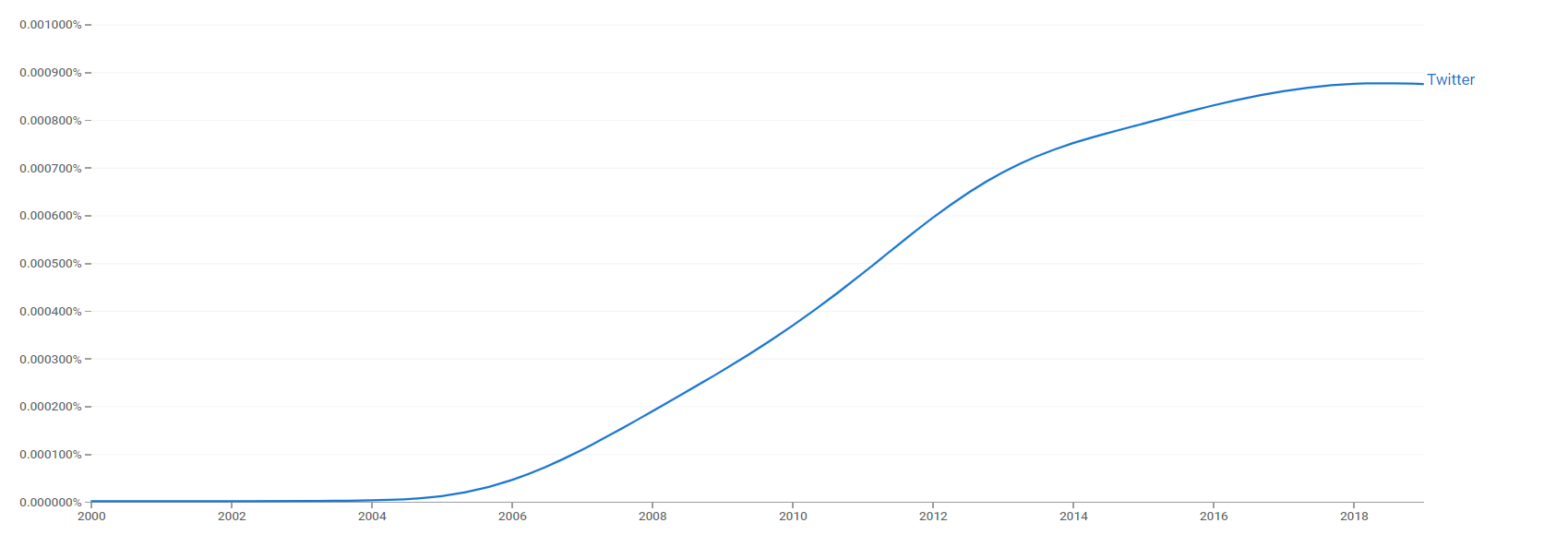 Twitter ngram.png