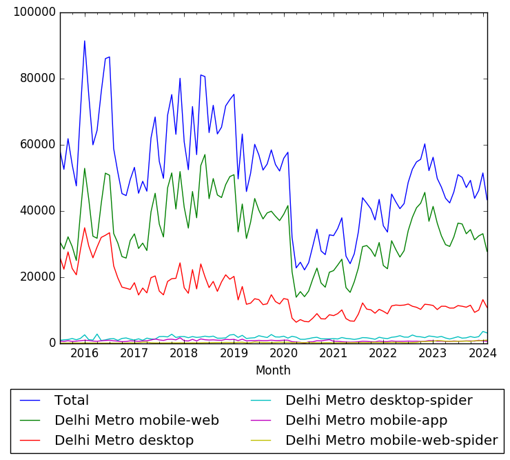 Delhimetrowikipediaviews.png