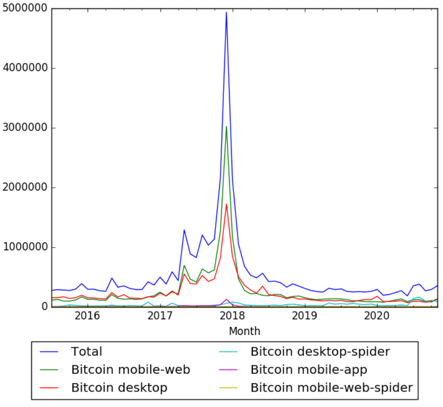 BTC Wikpedia views.png