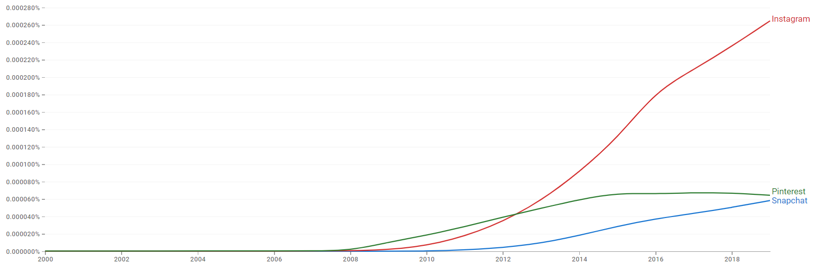 Snapchat, Pinterest and Instagram ngram.png