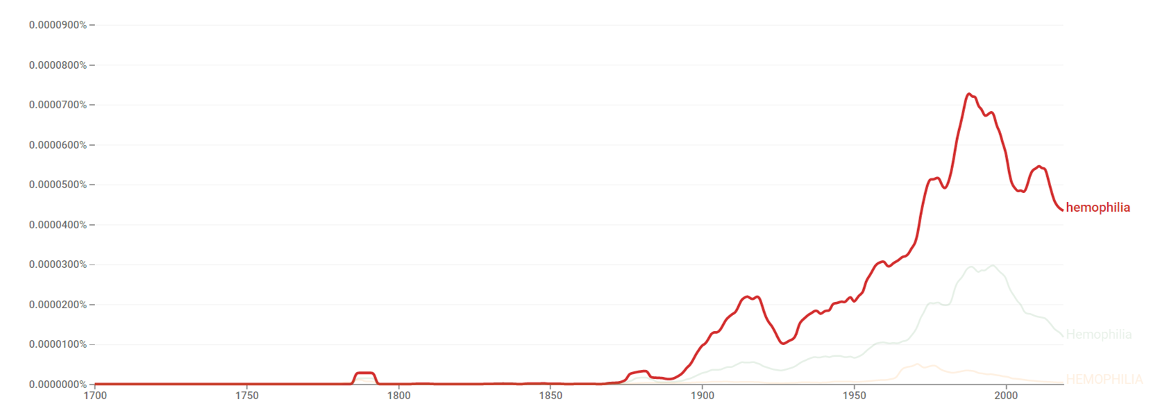 Haemophilia ngram.png