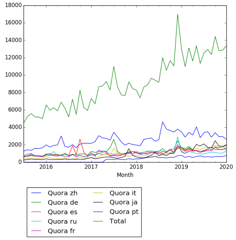 Quora in languages.png