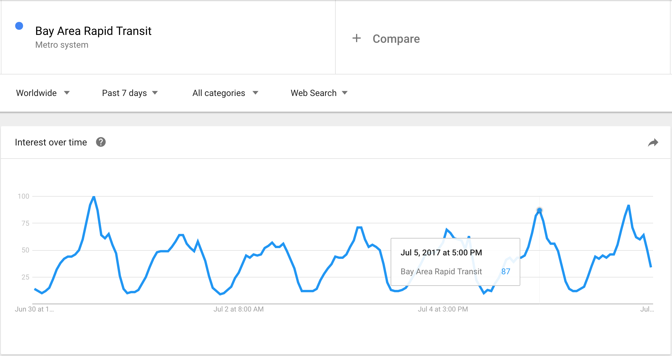 BART Google trends one week.png