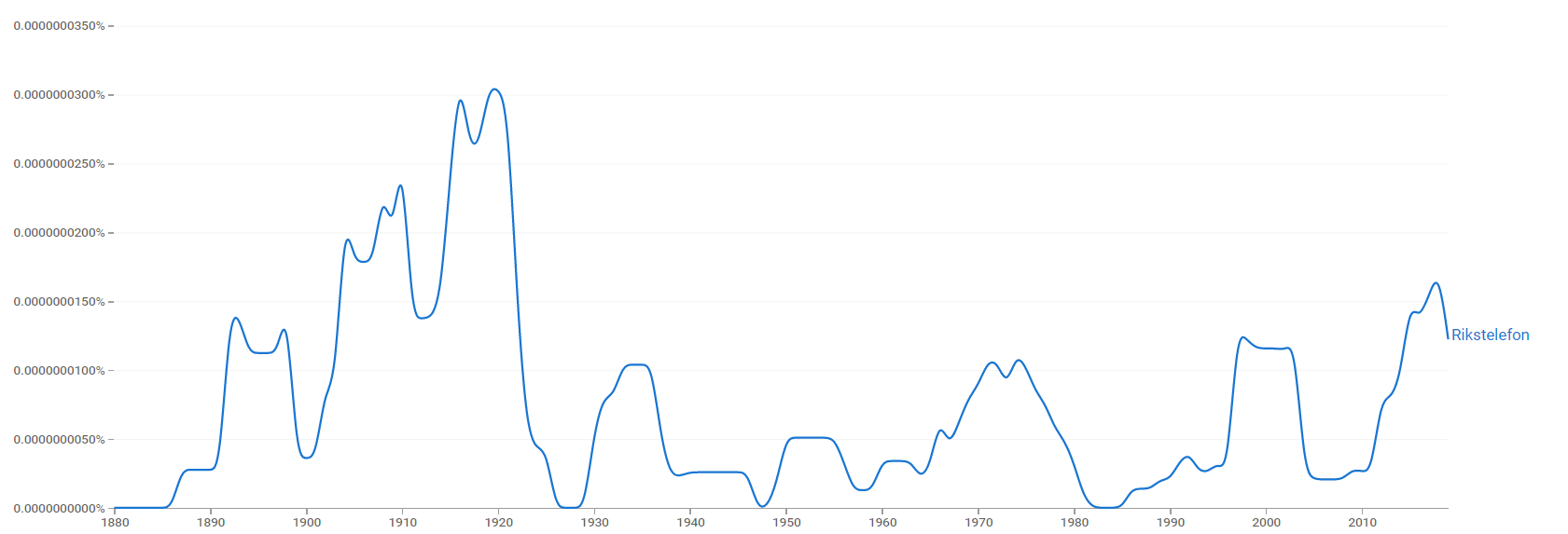 Rikstelefon ngram.png