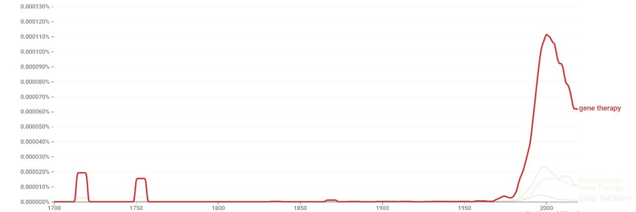 Gene therapy ngram.jpg