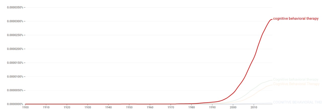 Cognitive behavioral therapy ngram.jpeg