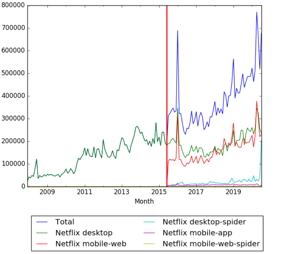 Netflix Wikipedia Views.png