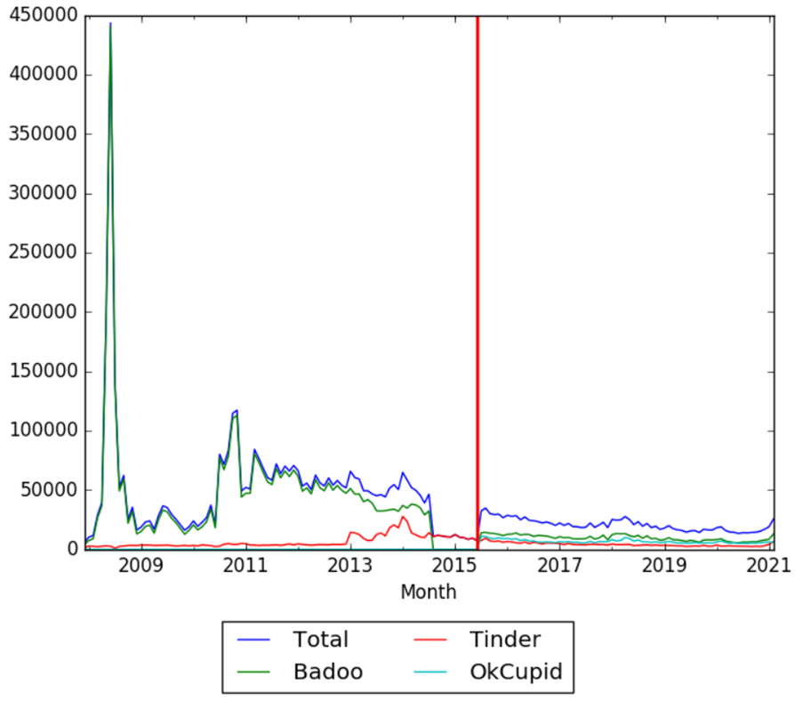 OkCupid, Tinder and Badoo wv.png