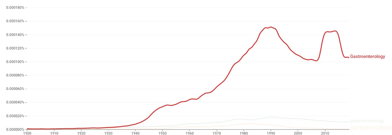 Gastroenterology ngram.jpg