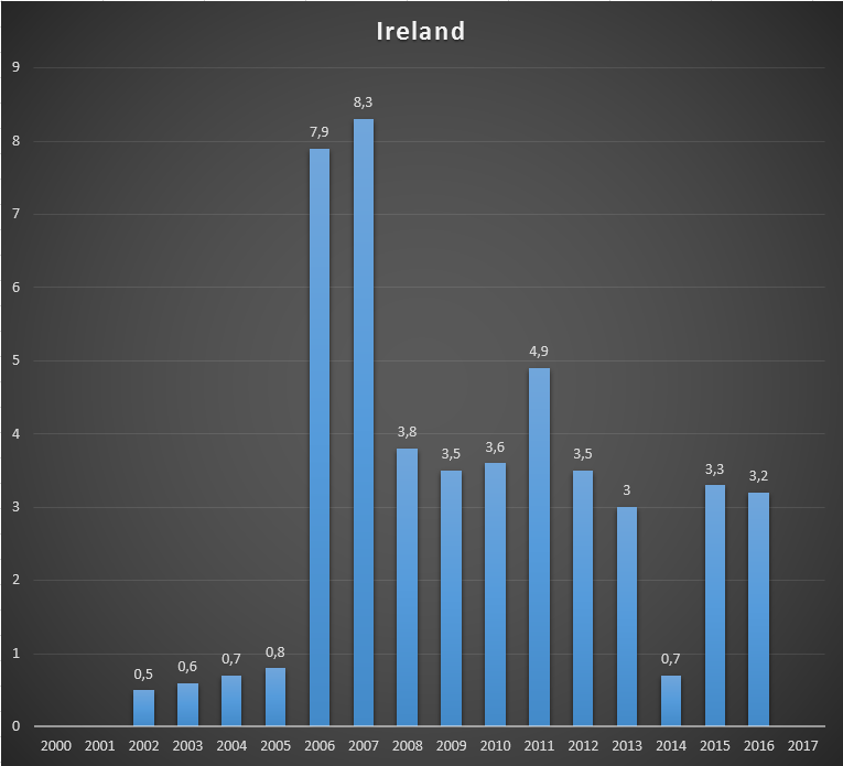 Cash received by GAVI from Ireland, per year, in US$ millions..png