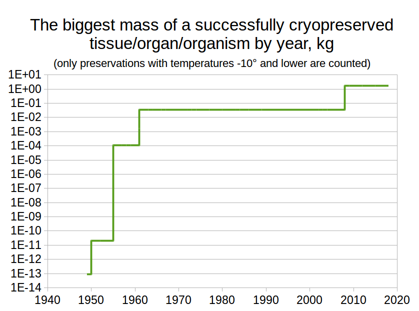 Biggest mass cryopreserve.png