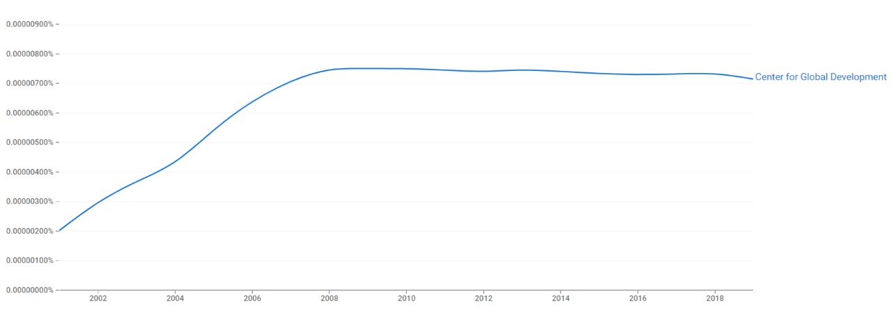 CGD ngram.jpeg