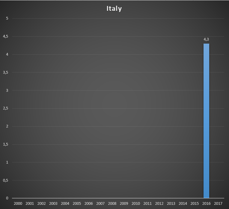 Cash received by GAVI from Italy, per year, in US$ millions..png