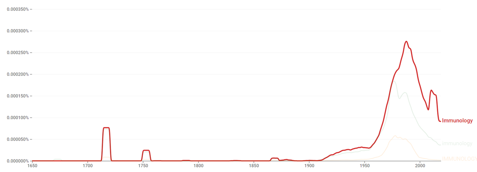 Immunology ngram.png