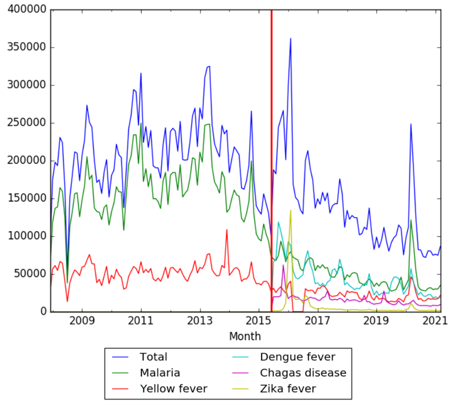 Zika fever, Dengue fever, Yellow fever, Malaria and Chagas disease wv.png