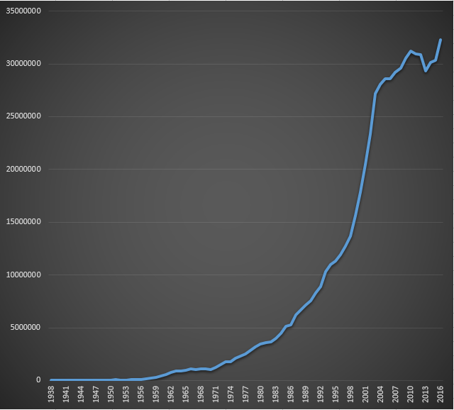 NIH total congressional appropriations per year. In millions of dollars. Non-logarithmic.png