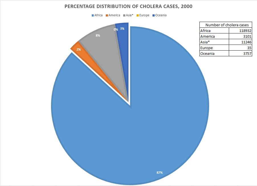 Percentage of cholera cases, 2000.png